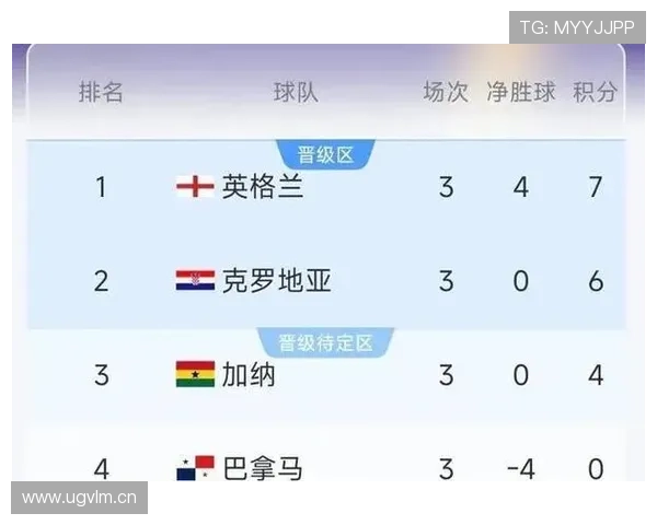 克罗地亚世界杯L组成绩：两胜一负排名第二